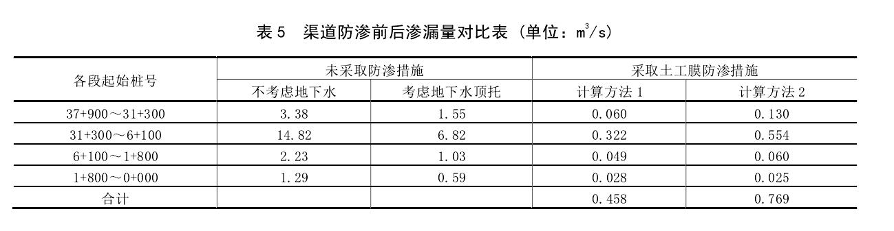 渠道防滲工程采取午夜精品一区二区三区在线视频膜前後對比