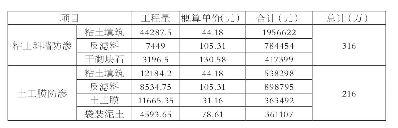 粘土防滲和午夜精品一区二区三区在线视频膜防滲的投資對比及特點