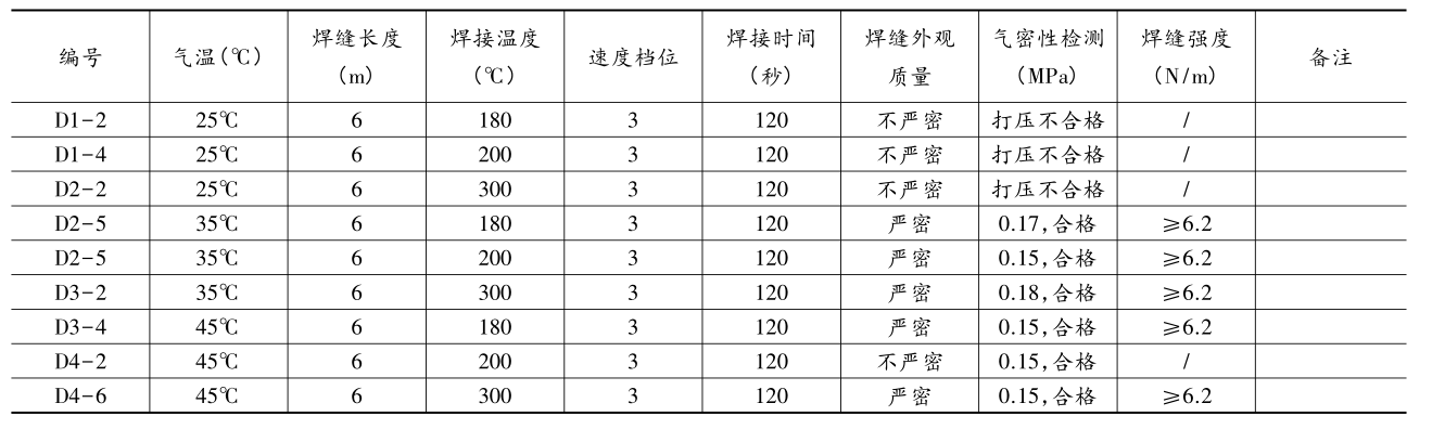 複合午夜精品一区二区三区在线视频膜（單膜）在氣溫25℃~45℃區間焊接試驗