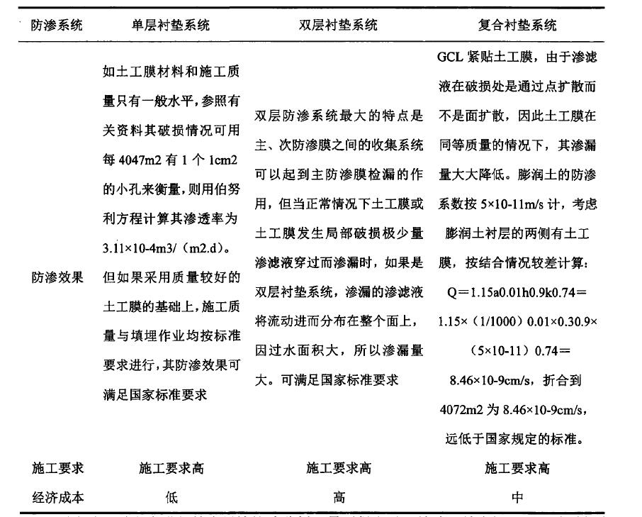 水平鋪設防滲材料防滲方式到底適用於哪種工程？